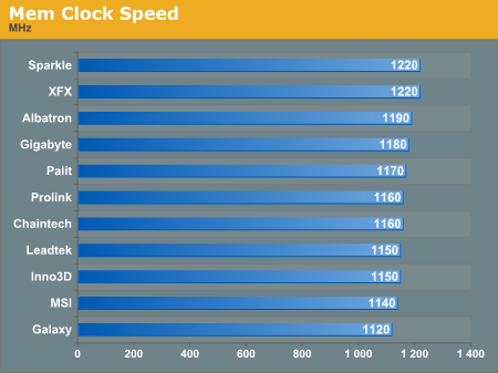 Mem Clock Speed